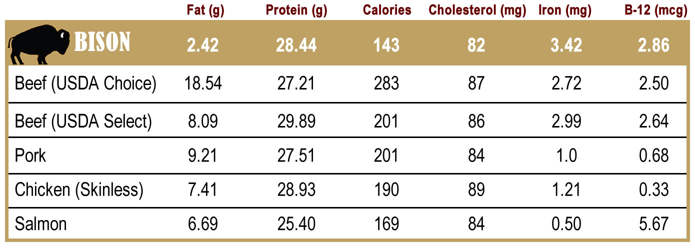 Bison nutritional comparison chart